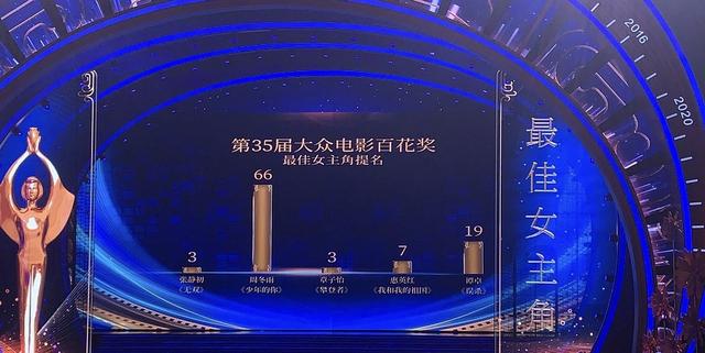 黄晓明影视作品奖项，《我和我的祖国》获百花奖最佳影片