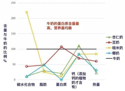 喝坚果奶对人体有什么好处，喝坚果奶对人体有什么好处吗（燕麦奶、豆奶、杏仁奶……植物奶的营养价值怎么样）