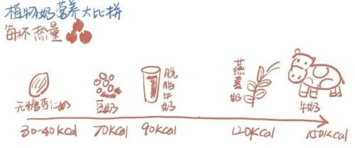 喝坚果奶对人体有什么好处，喝坚果奶对人体有什么好处吗（燕麦奶、豆奶、杏仁奶……植物奶的营养价值怎么样）