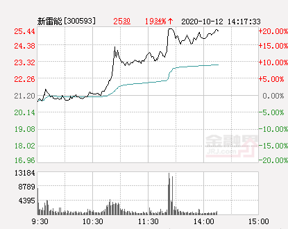 新雷能股票，新雷能发行价多少（快讯：新雷能涨停）