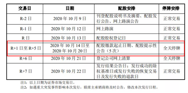 10配3股怎么买配股,配股如何购买（错过缴款必亏11%）