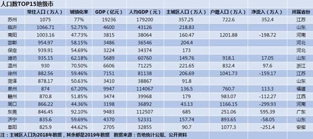 中国人口最多的城市，中国人口最多的城市2022（中国人口最多的15个地级市）