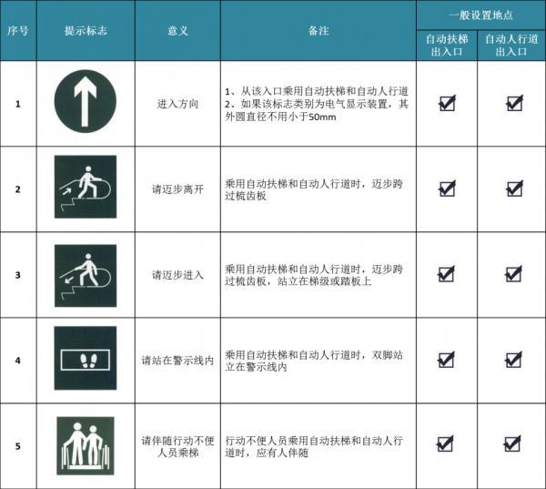 指令标志，乘用安全标志你都认识吗（指令标志的几何图形是圆形绿色背景）