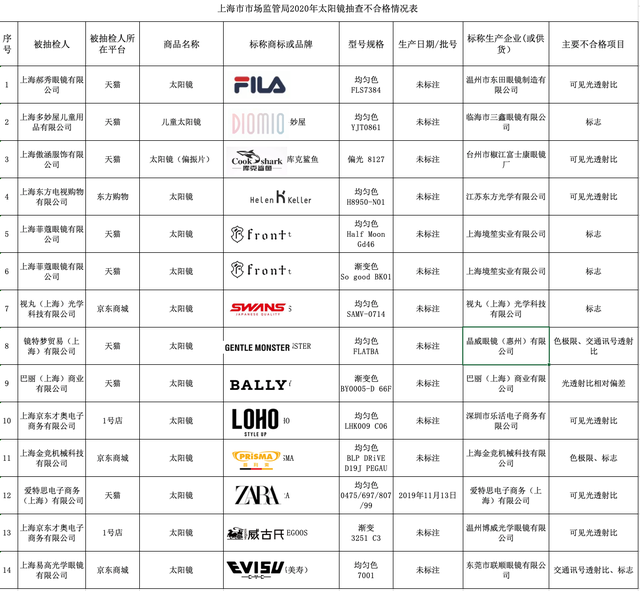 gm眼镜是哪里的品牌，gm眼镜属于什么档次（上海14批次太阳镜抽检不合格）