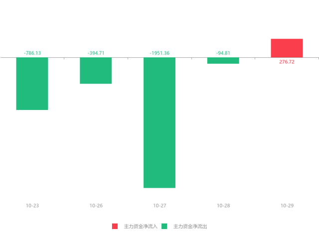 汉嘉设计股票（汉嘉设计急速拉升6.33%）