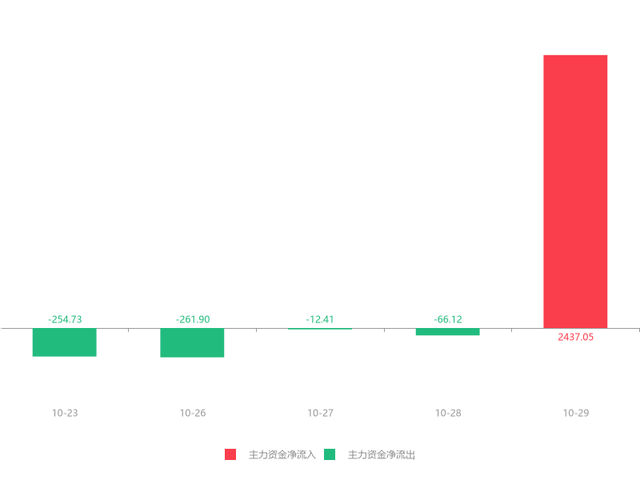 000559股票（万向钱潮急速拉升5.63%）