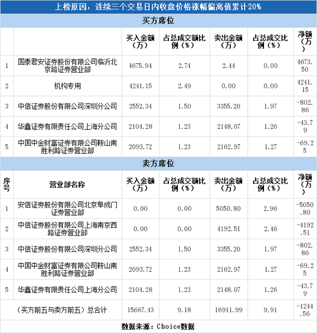 威华股份股票，威华股份股价是多少（威华股份3日上涨24.41%）