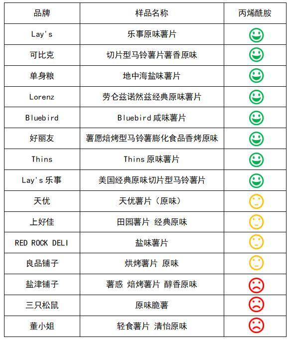 孕妇可以吃薯片吗，孕妇可以吃薯片吗晚期（多家知名品牌薯片检出致癌物）