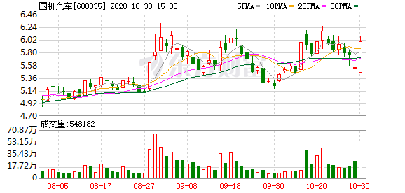 国机汽车股票（国机汽车上涨8.12%）
