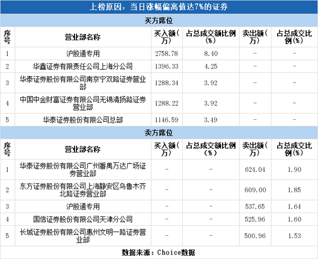 国机汽车股票（国机汽车上涨8.12%）