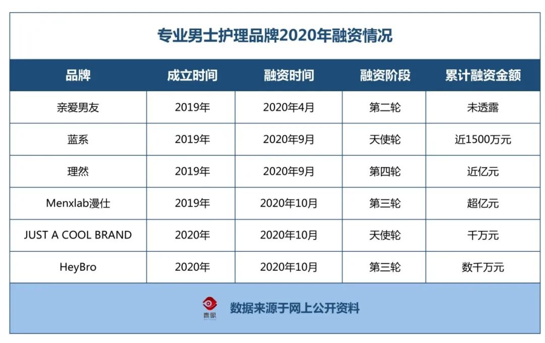 左颜右色洗面奶怎么样，左颜右色去角质洁面慕斯怎么样（男士护理市场里藏着下一个“完美日记”）