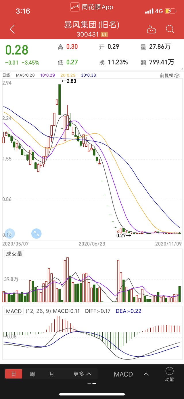 暴风集团历史股价最高多少，暴风集团历史股价最高多少一股（股价止于0.28元）