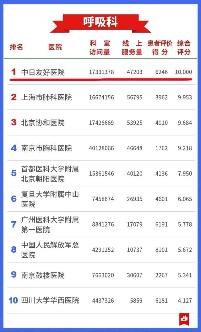 全国肾病排名第一的医院是哪里，中国十大肝病医院排名（最新中国医院互联网影响力）