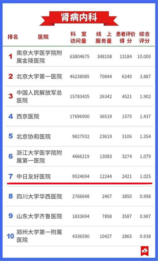 全国肾病排名第一的医院是哪里，中国十大肝病医院排名（最新中国医院互联网影响力）
