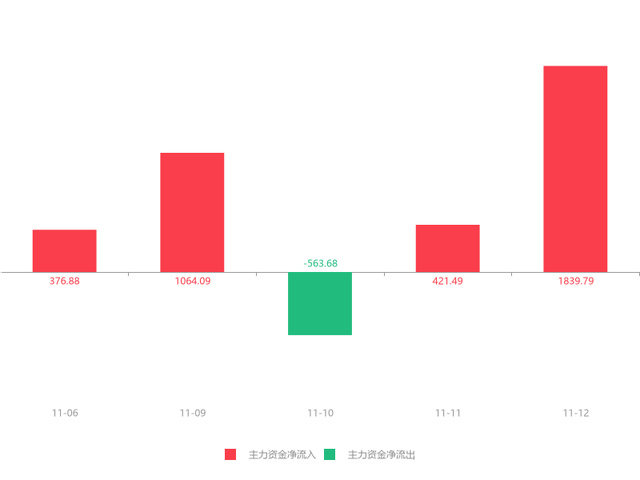 601008股票（主力资金净流入1839.79万元）