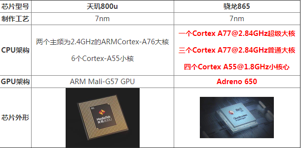 天玑800u相当于骁龙什么处理器（天玑800u性能）