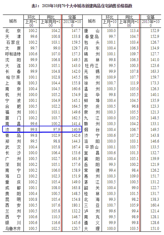 济南二手房价格连降一年，普遍降了5-8%，是买房的好时机吗，济南二手房价格连降一年（或“跌出”入手机会）