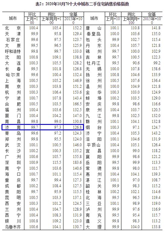 济南二手房价格连降一年，普遍降了5-8%，是买房的好时机吗，济南二手房价格连降一年（或“跌出”入手机会）