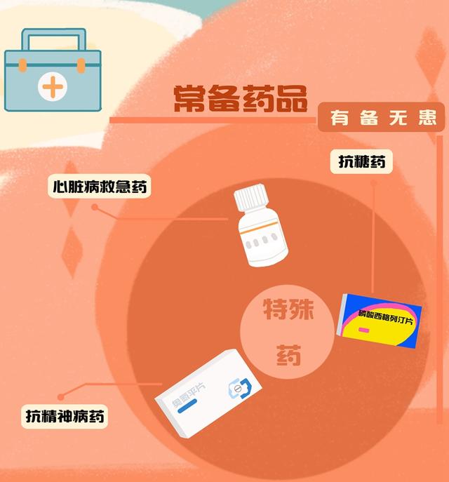 家庭常备药品有哪些，日常家庭常备的药品哪些（这份家庭应急常用药品清单请收藏）