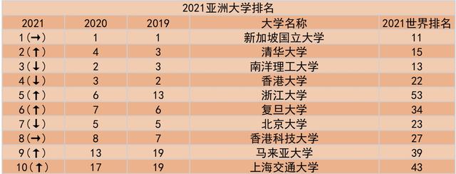 2018亚洲大学排名，亚洲大学排名一览表（QS发布2021亚洲大学排名）