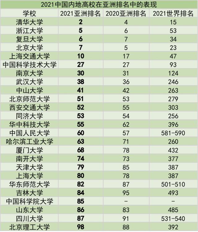 2018亚洲大学排名，亚洲大学排名一览表（QS发布2021亚洲大学排名）
