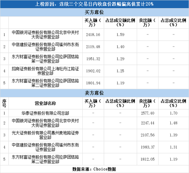 金枫酒业股票（金枫酒业3日下跌19.15%）