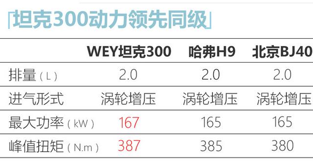 wey坦克300新车型曝光，WEY坦克300今日上市