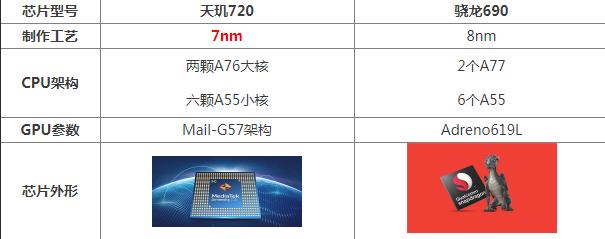 天玑720属于骁龙多少（天玑720八核处理器好不好）