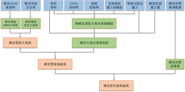 地面高程是什么意思，什么是地面点的高程（六问揭秘珠峰高程测量）