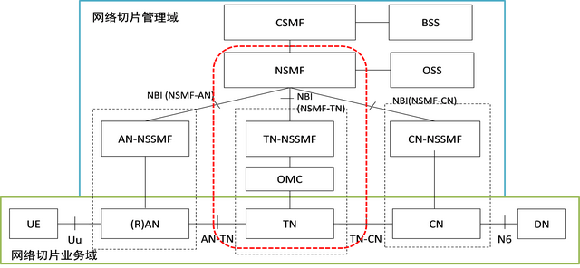 oss是什么意思，oms系统是什么（5G承载网络切片技术和应用方案分析）