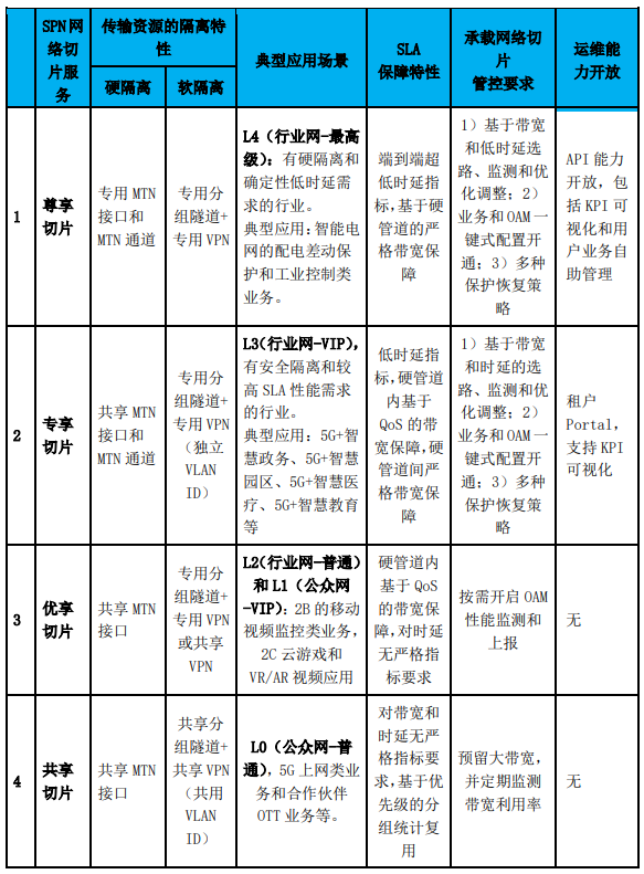 oss是什么意思，oms系统是什么（5G承载网络切片技术和应用方案分析）