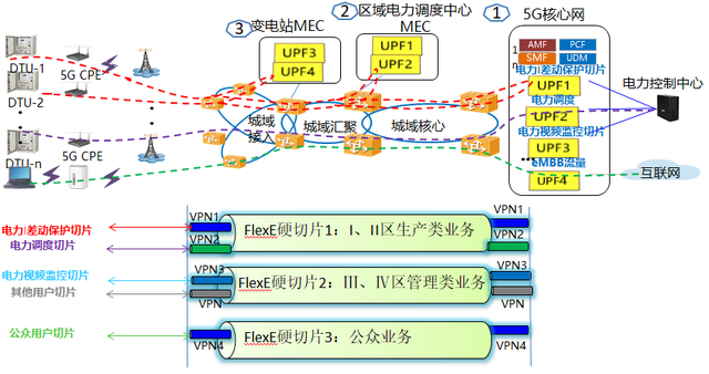 oss是什么意思，oms系统是什么（5G承载网络切片技术和应用方案分析）