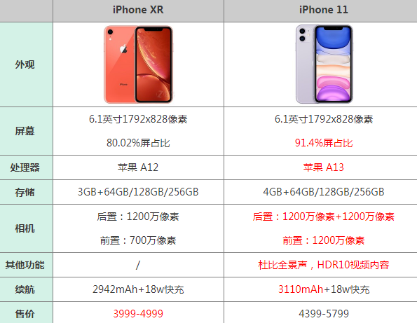 苹果11和xr的屏幕一样吗（iphone11和iphonexr对比）