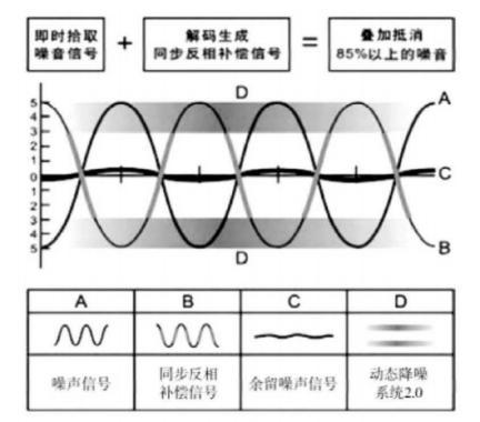 降噪耳机原理是什么意思，主动降噪耳机的原理