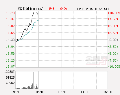 中国长城股票，中国长城上市股票代码是多少（快讯：中国长城涨停）