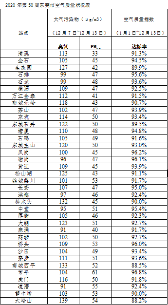 pm2.5空气质量，pm2.5标准范围多少正常（空气质量周报∣PM2.5浓度反弹）