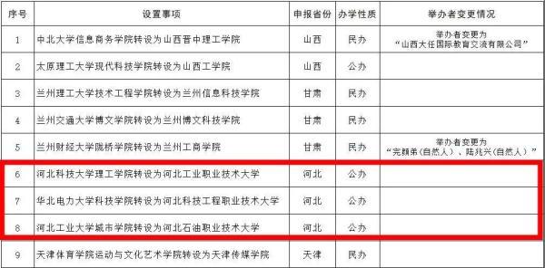 华北电力大学科技学院，华北电力大学科技学院是不是双一流大学（河北这3所高校将改名）