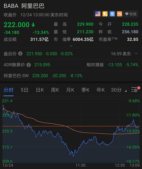 阿里股价今日（创在美上市以来单日最大跌幅）
