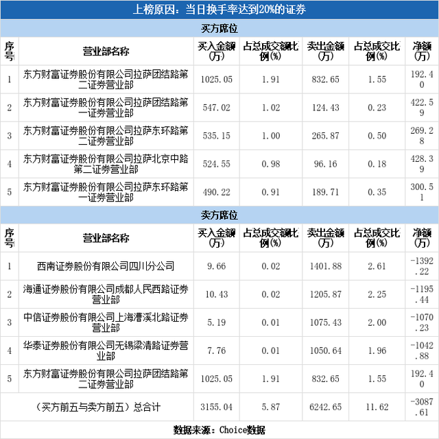 大通燃气股票（000593龙虎榜揭秘）