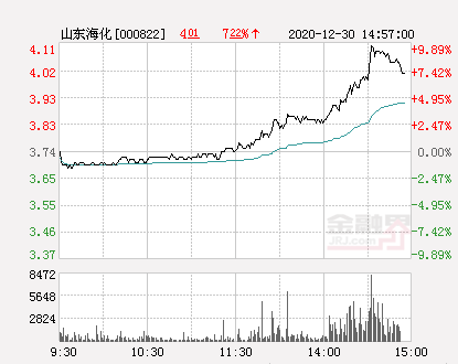 山东海化股票（快讯：山东海化涨停）