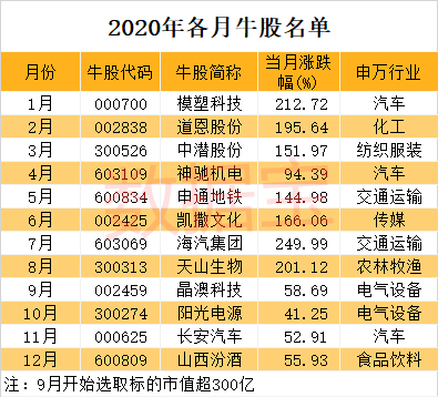 1万炒股一年最多挣多少，一万元炒股一年能赚多少钱（这类股胜率或超70%）