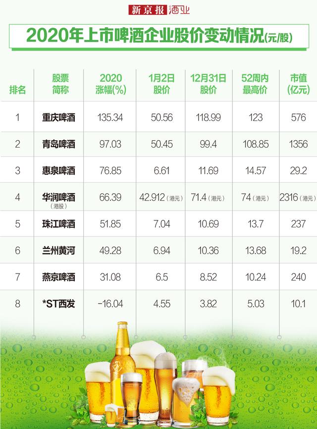 啤酒股票有哪些，白酒股票龙头股有哪些（重庆啤酒全年涨幅最大）