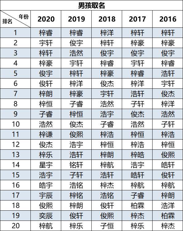 网络热门的网名，“20后”爆款名字出炉