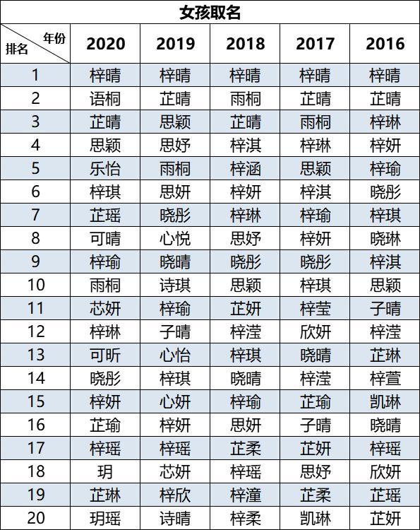 网络热门的网名,“20后”爆款名字出炉 网络热门的网名,“20后”爆款名字出炉