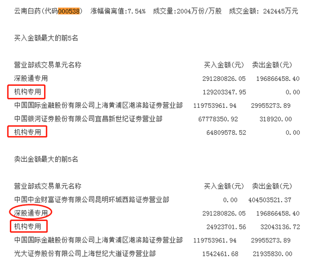 深股通加仓说明什么 对股市是利好还是利空（深股通大举加仓近1亿元）