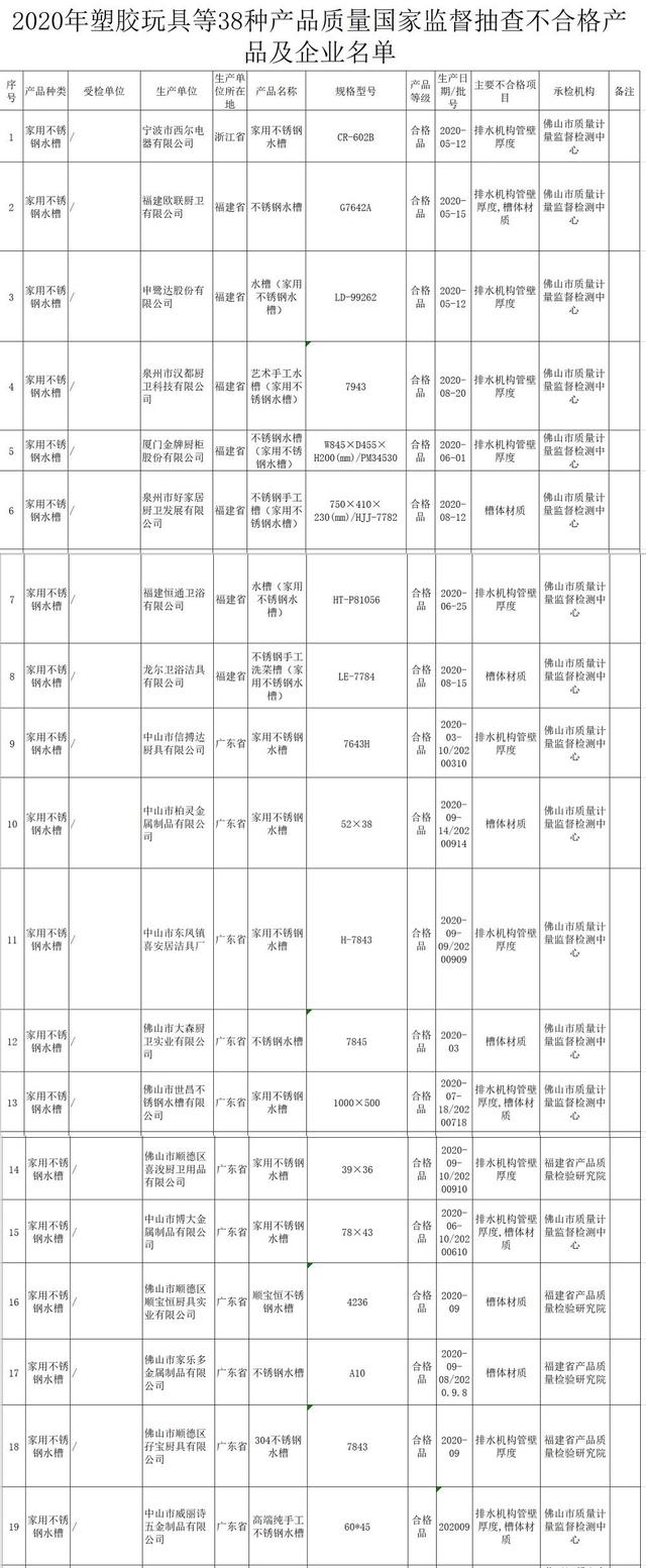 恒通厕所怎么样，恒通马桶怎么样（19批次家用不锈钢水槽不合格）