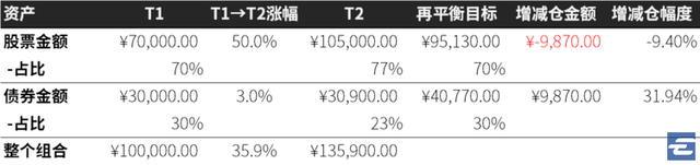 為什么基金漲了要減倉，為什么基金漲了要減倉呢？