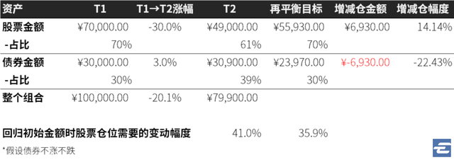 為什么基金漲了要減倉，為什么基金漲了要減倉呢？