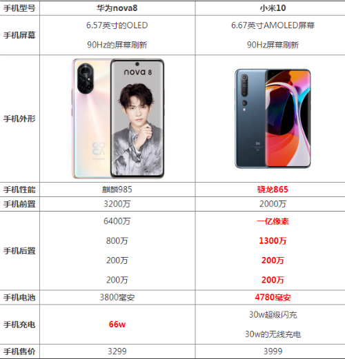 华为note8，荣耀note8 测评（华为nova8与小米10对比哪个好）