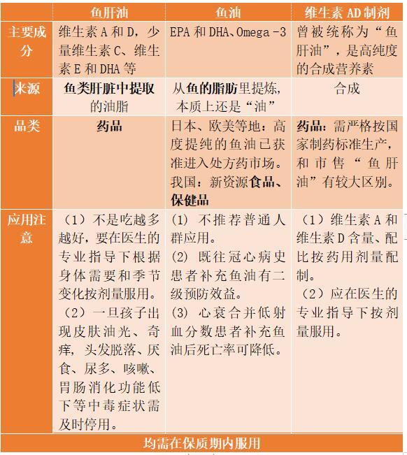 epa是什么意思，鱼油or鱼肝油，宝宝吃对没有